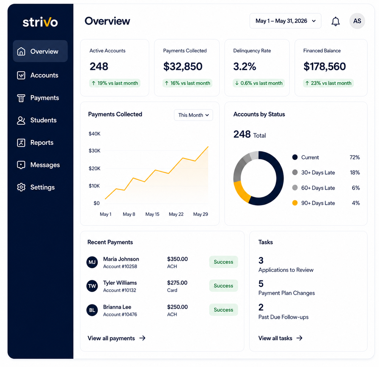 Strivo dashboard overview showing active accounts, payments collected, delinquency rate, financed balance, and recent payment activity.